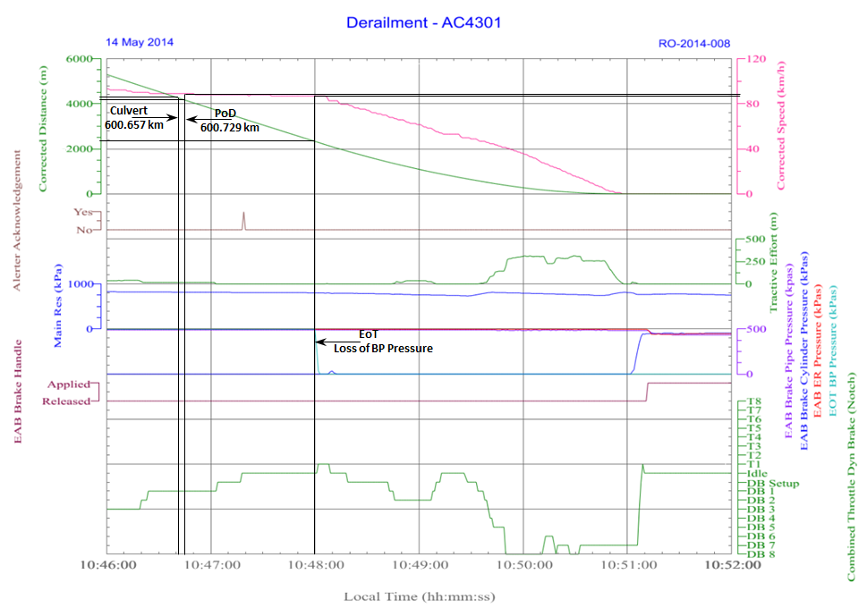 Figure 4: Graph derived from extract of loco-log data from AC4301